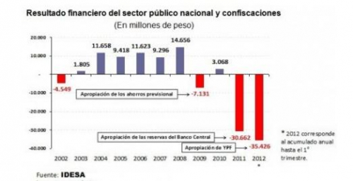 Robar a los privados es el fundamento del Modelo KK. - Página 2 11163-la-expropiacion-de-ypf-llego-con-mas-de-35-mil-millones-de-deficit-fiscal-500x300.jpg