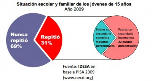 Argentina peor en educacion que Chile, perú y Bolivia 12004-preocupante-1-de-cada-3-jovenes-de-15-anos-esta-atrasado-en-la-escuela-500x300.jpg