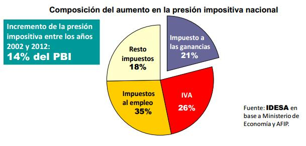EL GRAVAMEN EXPLICA SOLO 20% DE CRECIMIENTO DE PRESIÓN IMPOSITIVA