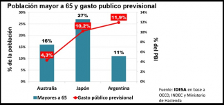 Pese a tener una población más joven, la Argentina gasta más en jubilaciones que Japón