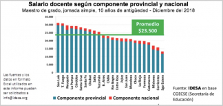 Ello surge de un informe de IDESA