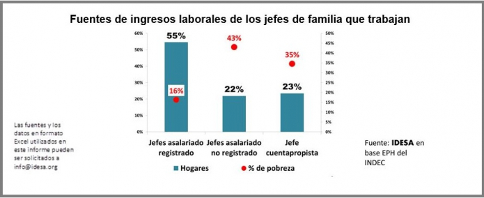 El 45% de las familias viven de la informalidad