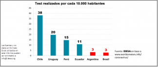 Un estudio de consultora IDESA lo advierte