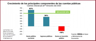 El déficit primario podría llegar al 10% del PBI en 2020