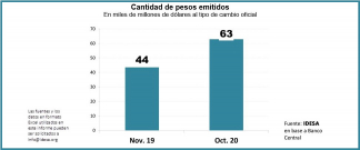 La principal fuente de presión sobre el dólar oficial es el exceso de emisión monetaria