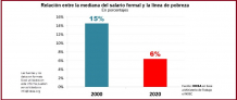 La línea de pobreza se acerca al nivel medio de los salarios que pagan las empresas formales