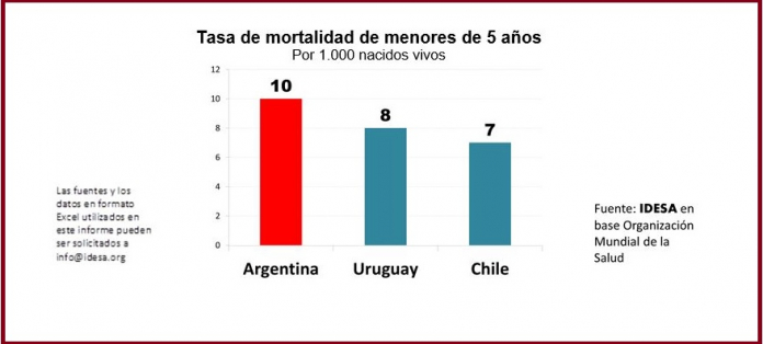 La mortalidad de menores de 5 años en Argentina es mayor que en Chile y Uruguay