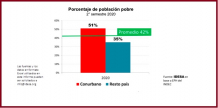 El confinamiento del 2020 generó un fuerte aumento de la pobreza muy concentrado en el Conurbano