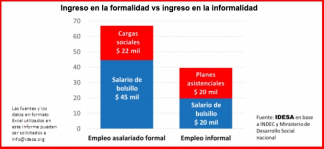 Las altas cargas sociales y la proliferación de planes asistenciales llevan a que mucha gente gane más trabajando como informal que contratado por una empresa que cumple con todas las normas