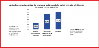 La pandemia y el rechazo del gobierno a autorizar actualizaciones de precios profundizó la crisis de la medicina privada. En un contexto en el que el Covid-19 no cede, resulta extremadamente riesgoso activar este conflicto y simultáneamente plantear una reforma del sistema de salud que es totalmente inconsistente