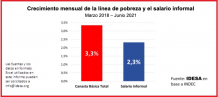 Desde que empezó la crisis, a principios del 2018, el salario informal creció por debajo de los precios de la Canasta Básica. Este es el principal factor que explica el aumento de la pobreza. Para revertir este deterioro social es imprescindible bajar la inflación. Para esto, hay que abordar un ordenamiento integral del Estado.