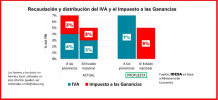 La coparticipación es una perversa regla que perjudica a las provincias más productivas y perpetúa el atraso en las más rezagadas. El mandato constitucional de reformarla es incumplible. Por eso hay que eliminarla y tender a que cada provincia se financie con los impuestos que pagan sus ciudadanos