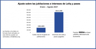 En la campaña electoral del 2019, el actual presidente prometía aumentar las jubilaciones con los intereses de las Leliq. A dos años de aquella promesa, la situación es la inversa. Con la licuación de jubilaciones se financia parte de los intereses que paga el Banco Central