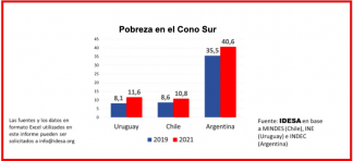 El INDEC informó que la pobreza se mantiene tan alta como en el peor momento del confinamiento. En el Cono Sur, la Argentina es el país que sufre el mayor empobrecimiento de la población. La baja capacidad de gerenciamiento público explica la poca eficacia del creciente gasto asistencial
