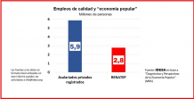 La transformación de planes en empleos de calidad es un desafío enorme por la magnitud y características de las personas involucradas. Por eso, propuestas que no contemplen un ordenamiento integral del Estado y una modernización de las instituciones laborales son puro voluntarismo y oportunismo