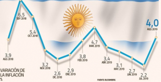 Un informe privado, que analizó el comportamiento de precios en 42 países entre diciembre del 2016 y septiembre último, sostiene que la "constante clara es que la tasa de inflación supera ampliamente a las del resto de países considerados"