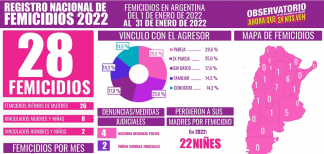 1 femicidio cada 27 horas en 2022